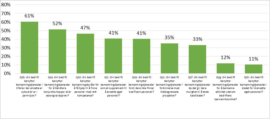 Hvorfor leies det inn fra bemanningsbransjen?