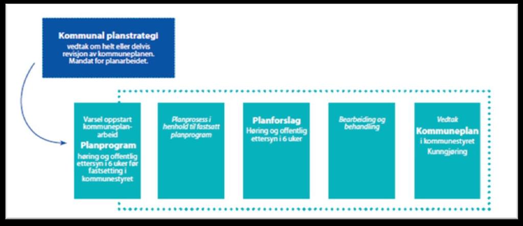 4. PLANPROSESSEN 4.1 Politisk behandling - vedtak om igangsetting kunngjøring Formelle prosedyrekrav knyttet til kommunens planarbeid er beskrevet i plan- og bygningsloven.