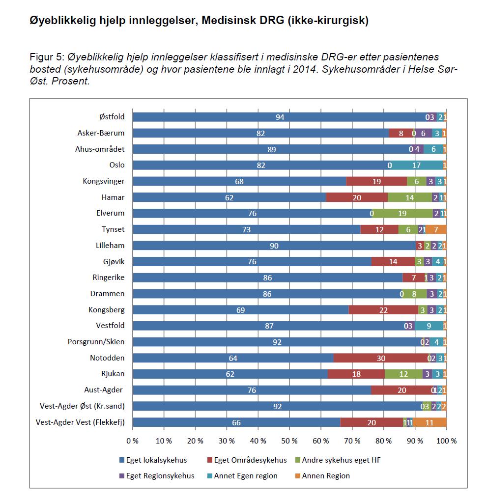 Fra analysedel Nasjonal helse- og sykehusplan Hvor behandles akutt syke pasienter i