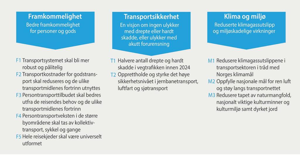 Forslag fra transportetatene