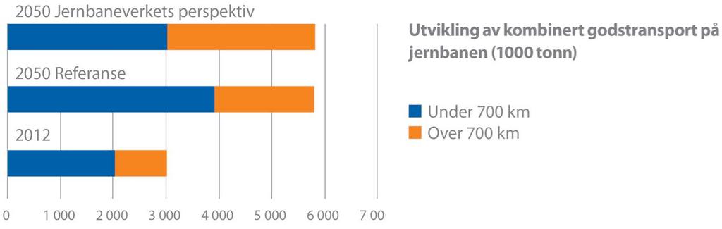 Godsmengdene vi øke Det blir nesten dobbelt så mye