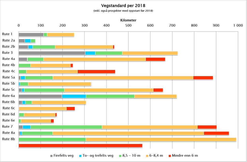 Riksvegutredningen 2015 Vegstandard