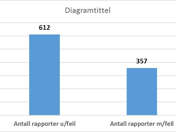 969 kontrollerte nye anlegg og utvidelser 2017 Kontrollerte