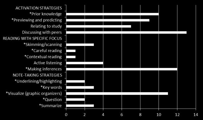 Dataene bygger på en studie av lærere på et etterutdanningskurs om lesing, blant annet fordi vi vet fra internasjonale studier at etterutdanning av lærere har hatt direkte effekt på elevenes