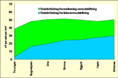 90 Risikovurdering norsk fiskeoppdrett 2012 en reduksjon av flerårige, seintvoksende arter som tang og tare. Dette er vist for algesamfunn i Østersjøen (Berger m.fl. 2003, Eriksson m.fl. 2002).