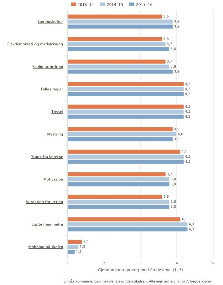 9 Utvikling siste åra, 7. trinn Tabellen under viser resultata på elevundersøkinga på 7. trinn. Resultata dei siste tre åra syner ei positiv utvikling på nærast alle områda.