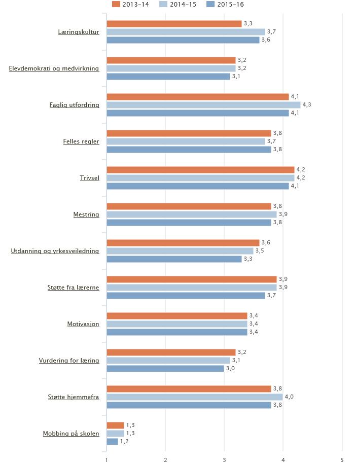 10 Utvikling siste åra, 10. trinn Resultata for 10. trinnet i kommunen viser noko meir varierande resultat. Med ei betring i resultata i fjor, har vi i år ei svak tilbakegang på fleire område.