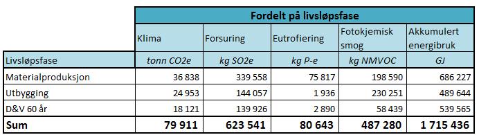 4 av 15 SAMMENDRAG Tabellen nedenfor presenterer totale miljøpåvirkninger for utbygging og for drift/vedlikehold i 60 år av E16 Skaret - Høgkastet.