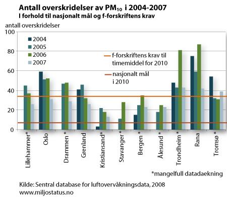 Bakgrunn, svevestøv Gjeldende nasjonalt mål for byer og tettsteder: Døgnmiddelkons.