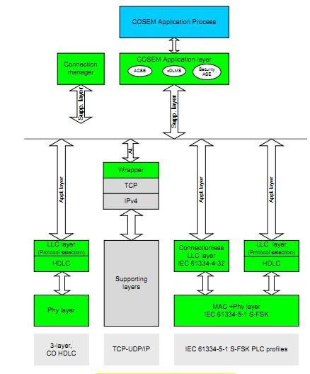 KAPITTEL 3. DLMS/COSEM Figur 3.1: Kommunikasjonsprolen til COSEM [2] Som man ser i gur 3.1 er det mulig å benytte alle typer av IP-, PLC-, eller andre typer trådløs eller kablet kommunikasjon.
