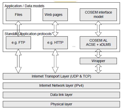 KAPITTEL 3. DLMS/COSEM Figur 3.2: COSEM som en standard internettprotokoll [2] Figur 3.3: En WPDU [2] Source wport: Dette er wport-nummeret til avsenderen.