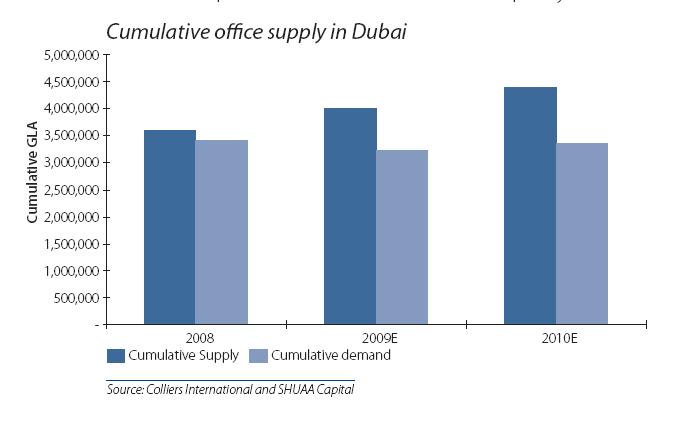 Kontormarkedet i Dubai Korte fakta Leiepriser for kontoreiendom i Dubai: AED 3,800-5,500/m2/år (Prime) Leiepriser for kontoreiendom i Dubai: AED 1,950-2,400/m2/år (Class A) Forventet utvikling i