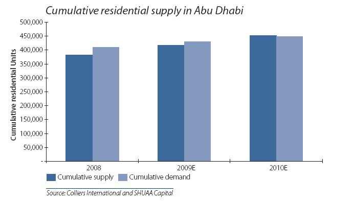 ved slutten av 2008 på rundt AED 1,600 /m2/år. Dette betyr at boligeiendom av lav kvalitet i Abu Dhabi ligger på et høyere prisnivå enn boligeiendom av god kvalitet i Dubai.