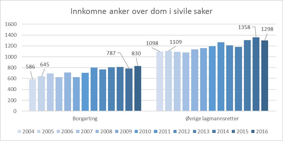 Figur 2 Innkomne sivile anker over dom 2004-2016 Antall innkomne sivile anker over dom har økt jevnt i perioden 2004 til 2016 både i Borgarting lagmannsrett og de øvrige lagmannsrettene.