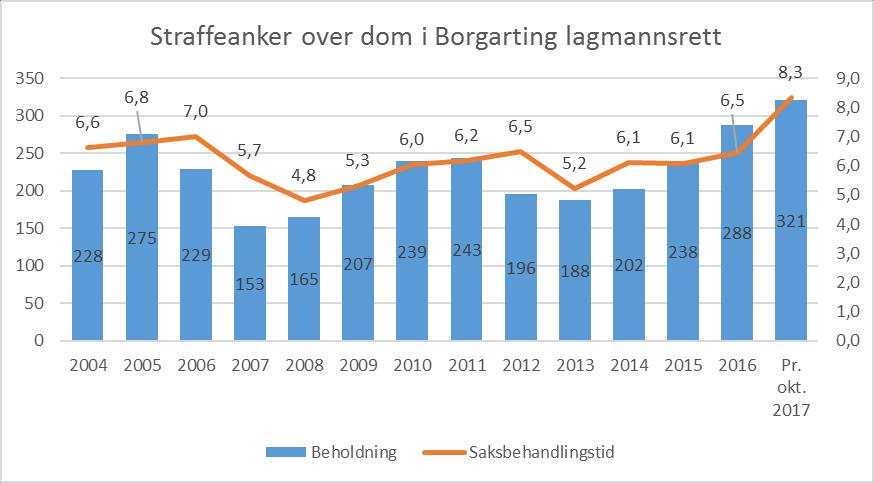 har saksbehandlingstiden i sivile ankesaker og svært lang berammingshorisont vært bekymringsfull. Status per november var at sivile saker uten særskilt prioritering berammes til etter sommeren 2019.