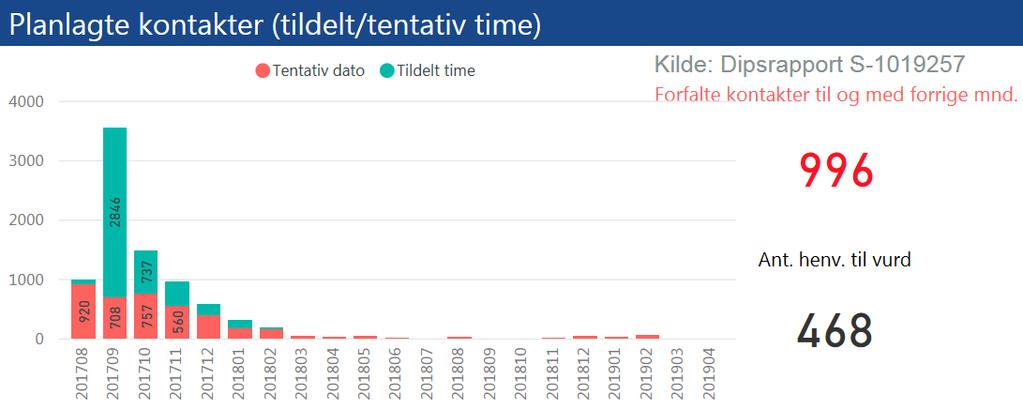 2. Kvalitet og pasientbehandling Tilbake til innholdsfortegnelse Somatikk - planlagte kontakter heldøgn/dagbehandling I sum er det 9.