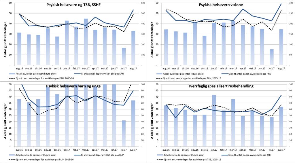 2. Kvalitet og pasientbehandling Tilbake til innholdsfortegnelse Antall avviklede pasienter