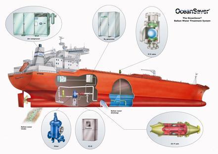 Ballast Water Management Convention Status i august: Ratifisert av 47 statar 34,35 % av