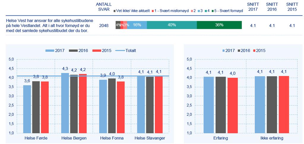 Kommentarar Resultat På spørsmålet «Alt i alt kor fornøgd er du med det samla sjukehustilbodet der du bur?» er resultatet på regionnivå samla 4,1. Det er det same som i 2015 og 2016.