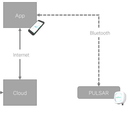 3. Laste ned app Sanntids overvåking og rapportering forbruk lade tid lade kostnader lade bruk lade profiler lade rapport (dag/uke/måned/år) Pulsar laderen kommuniserer via Bluetooth med