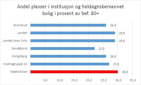 Styringsproblem kjøp av plasser Tilstrekkelig kapasitet i kommunen: Redusert kjøp av plasser utenfor kommunen.