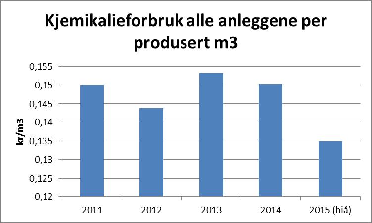 Kjemikalieforbruk