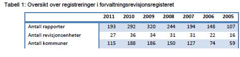 KILDE: Seniorrådgiver i Norges Kommunerevisorforbund. Bodhild Laastad. Tabellen viser at antall rapporter per år viser relativt stor variasjon. Størst antall rapporter finner vi i 2009, 2010 og 2008.
