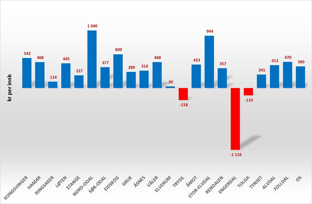 Hedmark utslag revidert kostnadsnøkkel, kr