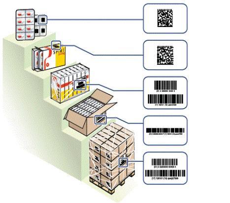 Begreper Pakningshierarki En hierarkisk sammenheng mellom ulike emballeringsnivåer for et produkt. Iht. GS1- standard skal alle pakninger i et pakningshierarki ha unik strekkode.