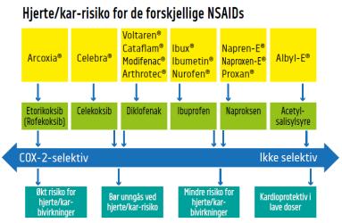 NSAIDs - bivirkninger Alle NSAIDs reduserer nyrefunksjonen Forstyrrer nyrenes egenregulering Redusert blodgjennomstrømming og redusert GFR Væskeretensjon og økt blodtrykk Risiko for nyresvikt og