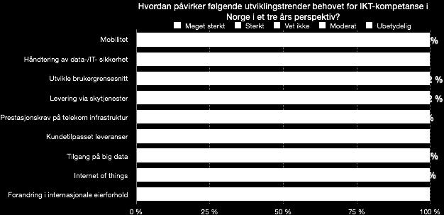 (Kilde: Menon; Verdiskapingsanalyse for IKT-Norge) Vi trenger kompetanse Tilgang på kompetanse er en av de aller viktigste faktorene for at norsk IKT-næring skal vokse og for at vi skal kunne løse