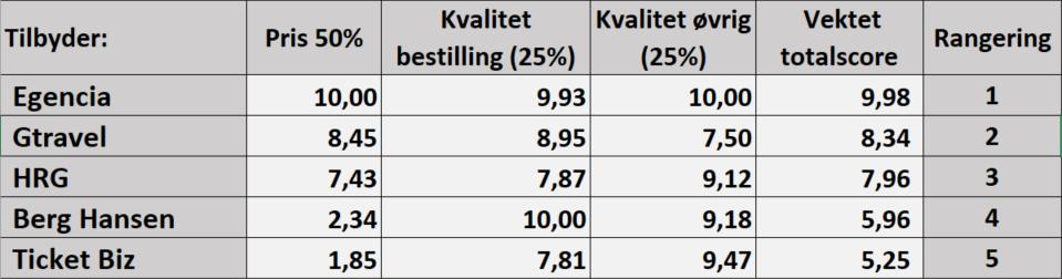 Leverandørenes besvarelser og løsningsbeskrivelser knyttet til kvalitetskriteriene er faktisk og skjønnsmessig vurdert utfra innlevert dokumentasjon i tilbudene og testing av løsninger.