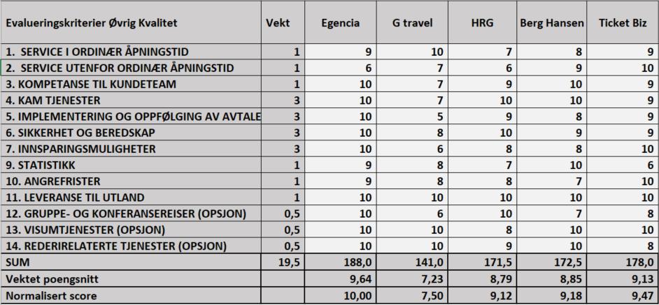 Samlet evaluering av tildelingskriteriet «Kvalitet på øvrige reisebyråtjenester» vektet 25% Evalueringskriteriene nr.