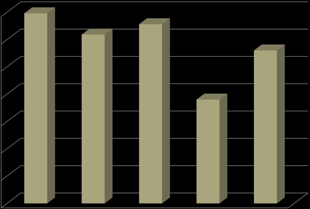 PROSENT Alle rettigheter tilhører Terje Haugaa Kun til privat bruk Smerte i kne og legg Fordeling av knesmerte - N=632 35,0 34,8 30,9 32,8