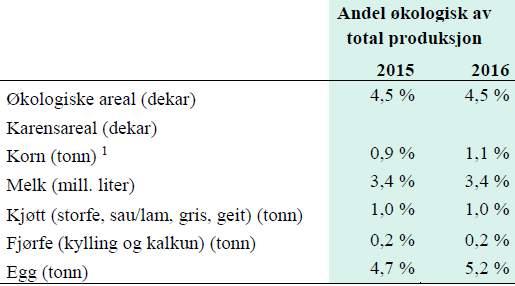 Tabell 5.2 Økologisk andel av total produksjon i Norge for 2015 og 2016 63. Tabell 5.3 Økologisk andel av total omsetning i Norge for 2015 og 2016.