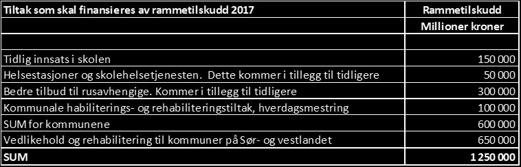 Alle endringene i inntektssystemet finansieres av den samlede potten som bevilges til rammetilskudd. Dette gjelder også endringer som følge av kommunereformen.