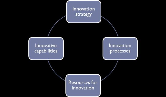 Kilder til innovasjon Finansielle miljø Klima Kunde IPR Trademark, Patent Design