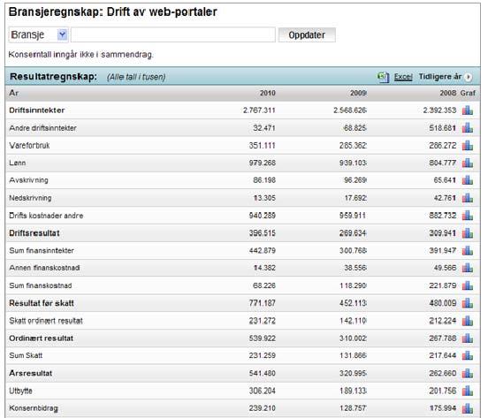 Markedsanalyse: Her tar du ut regnskapsanalyser på bakgrunn av bransje (bransjeregnskap), kommune (kommuneregnskap), næringsstruktur bransje og kommune.