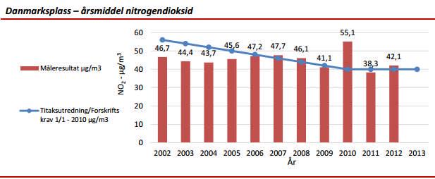 Solheimsgaten 58 5.2 Oppdragsnr.: 5132792 Revisjon: J01 MÅLERESULTATER FRA BERGEN KOMMUNE Bergen kommune har to målestasjoner; Rådhuset og Danmarksplass. Målestasjonen på Danmarksplass ligger ca.