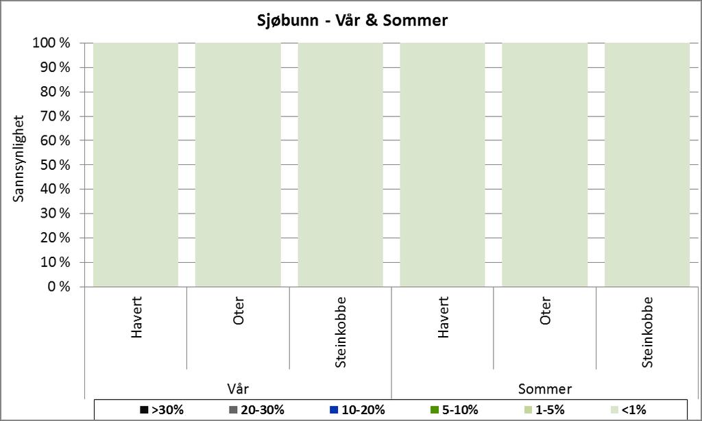 Sannsynlighet for bestandstap av marine pattedyr gitt en