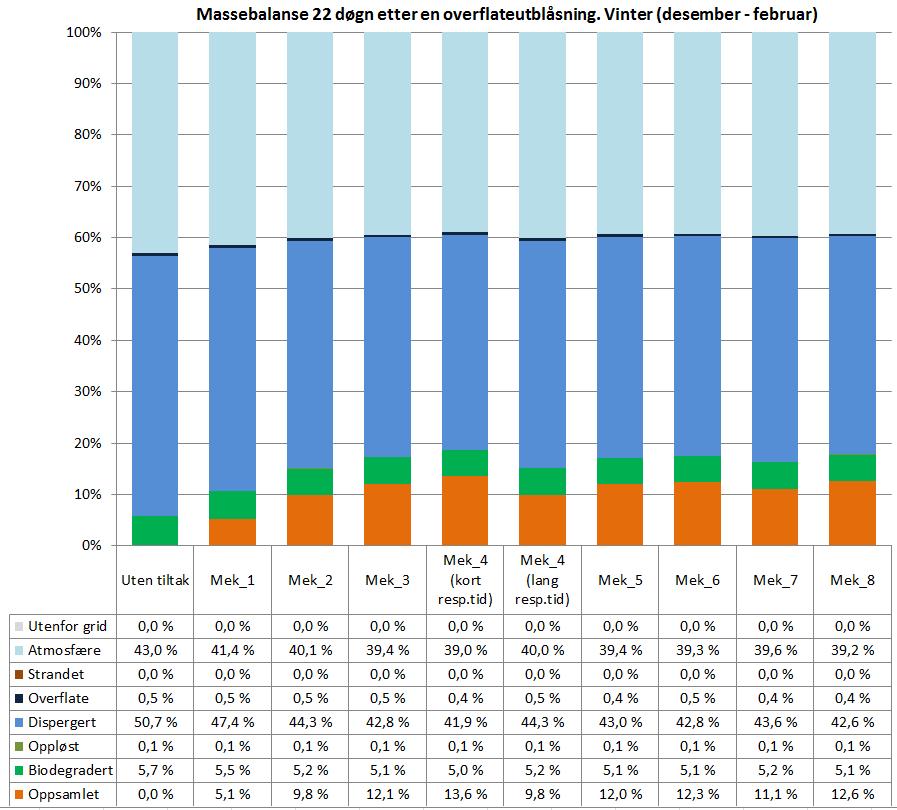 Implementering av flere systemer utover 4, gitt en overflateutblåsning, øker ikke mengden av oppsamlet olje i vesentlig grad.