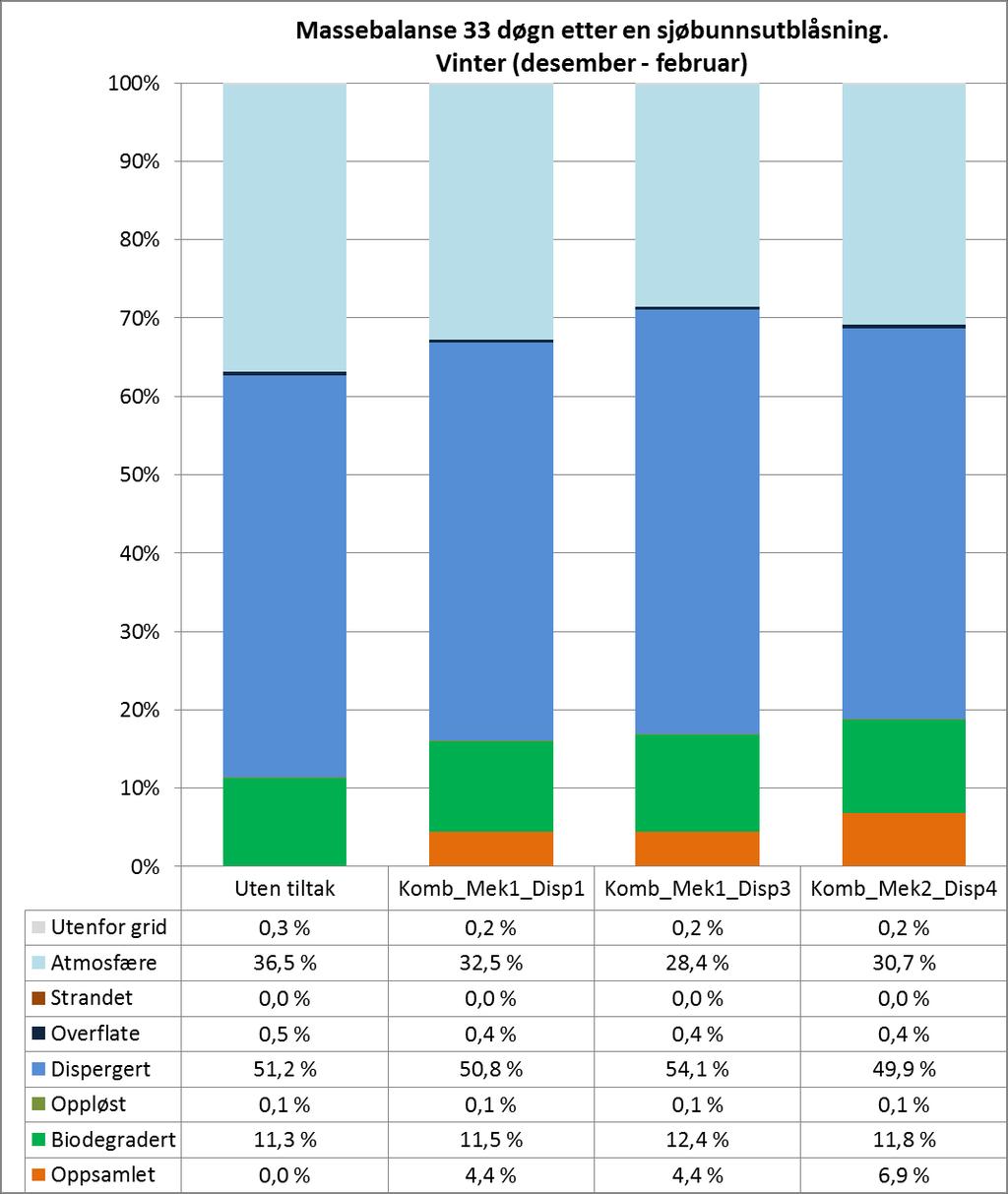 Figur 10-14 Massebalanse for sjøbunnsscenarier med kombinasjon av mekanisk opptak og kjemisk dispergering ved endt simulering, 33 døgn