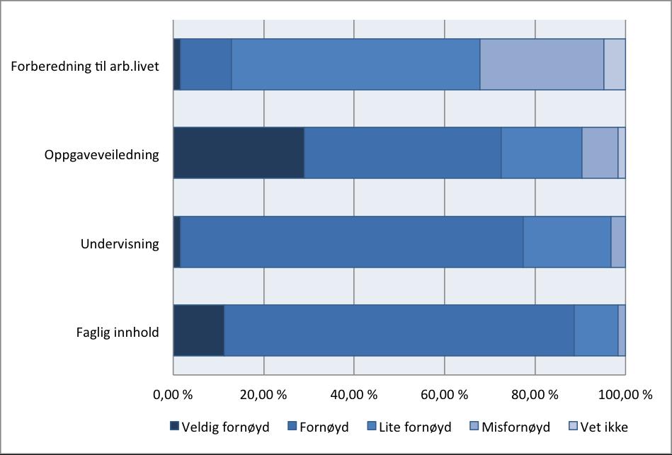 TILBAKEMELDINGER Avslutningsvis ble respondentene spurt om i hvilken grad de var fornøyd med studiets ulike fasetter (på en skala fra veldig fornøyd, fornøyd, lite fornøyd, misfornøyd, vet ikke), og