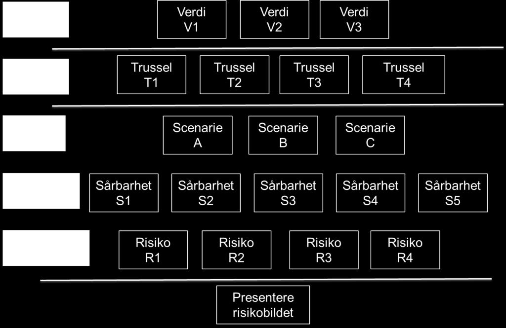 En risiko kan presenteres slik: «Risiko 1 er at verdi V1 kan rammes ved at trusselaktør T3