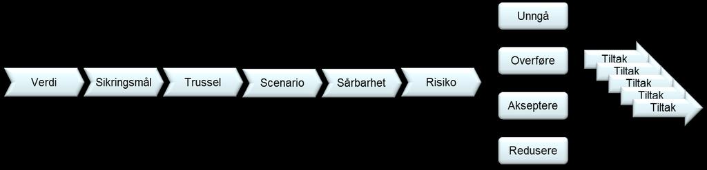 5 Håndtering av risiko Denne håndboken dekker sikringsrisikovurderingen. Det gis derfor her bare en kort introduksjon til håndtering av risiko.