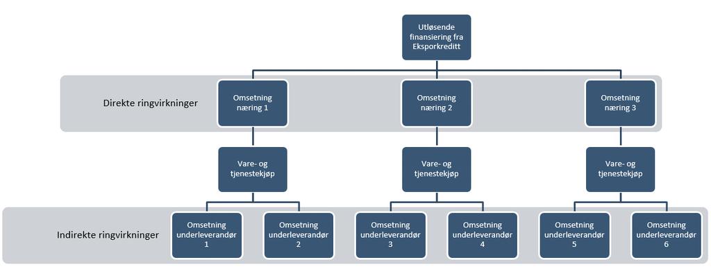 Vedlegg 1 - Menons ringvirkningsmodell: Totaleffektmodellen For å beregne ringvirkningene benytter vi Menons ringvirkningsmodell, Totaleffektmodellen.