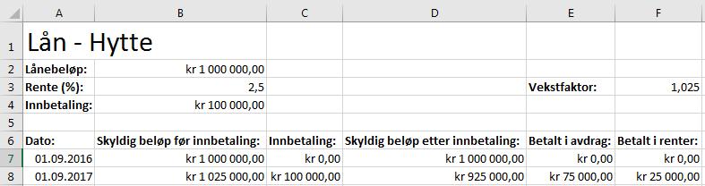 B25 (Eksamen 2P høst 2016, del 2, 6p) 1. september 2016 kjøpte Monica en hytte. Hun lånte da 1 000 000 kroner av foreldrene. De inngikk følgende avtale: - Renten på lånet skal være 2,5 % per år.