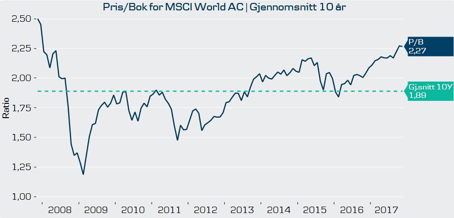 P/B MSCI World AC Stigende aksjekurser reflekterer at vi aldri tidligere har sett en så synkronisert oppgang i verdensøkonomien.