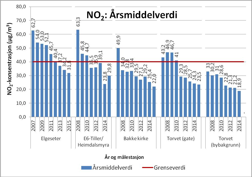 Bakgrunn Nitrogenoksider Nitrogenoksider er gasser som dannes ved forbrenning av organisk materiale, som ved, olje, bensin eller diesel.