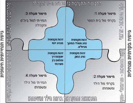 קציני הביקור הסדיר: הזרוע המשלבת תלמידים בסכנת נשירה 6. שילוב תלמידים שלא שובצו במסגרות חינוכיות מתאימות. 7.